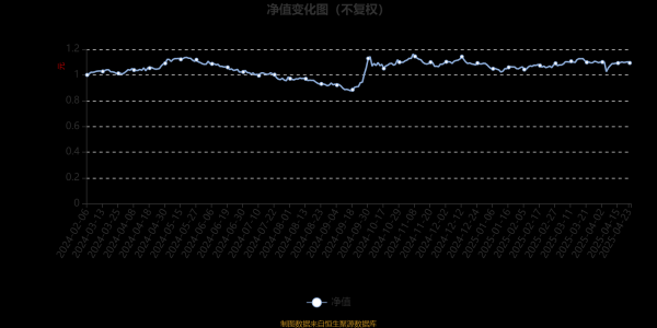 九八策略 富国价值发现混合A：2025年第一季度利润147.71万元 净值增长率1.62%
