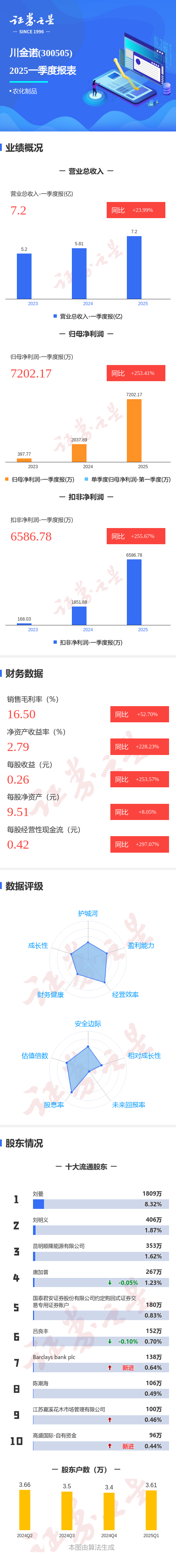 思考资本 图解川金诺一季报: 第一季度单季净利润同比增253.41%