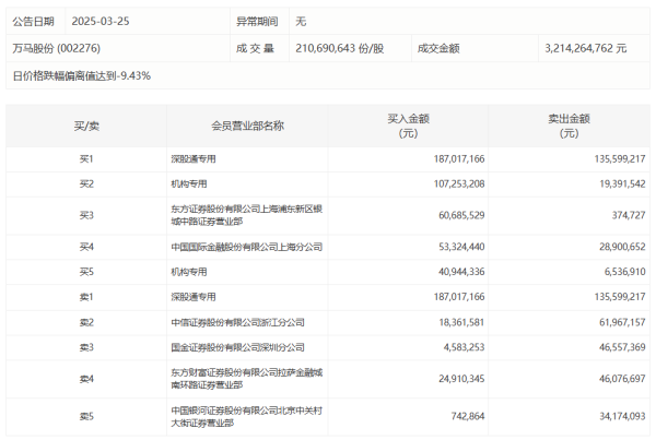 公牛配资 广汽集团：一季度净亏损7.32亿元，同比由盈转亏