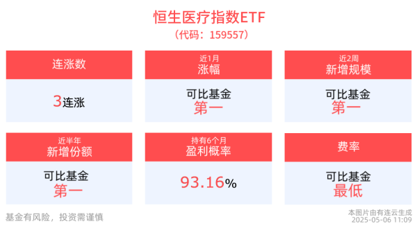中国星配资 恒生医疗指数ETF(159557)冲击3连涨，近2周累计涨幅居可比基金首位！
