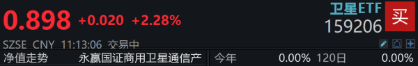 港联配资 终端设备直连卫星政策利好，全市场首只的卫星ETF(159206)高开高走超2%
