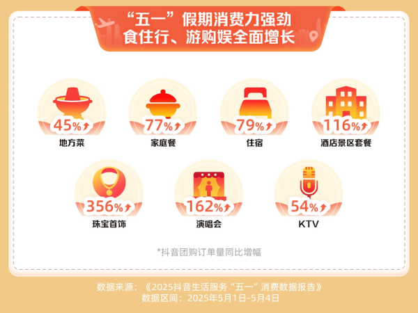 金鼎配资 抖音生活服务：“五一”假期住宿、家庭餐团购订单量同比增超七成