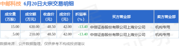 七星 6月20日中邮科技现2笔折价13.4%的大宗交易 合计成交840万元