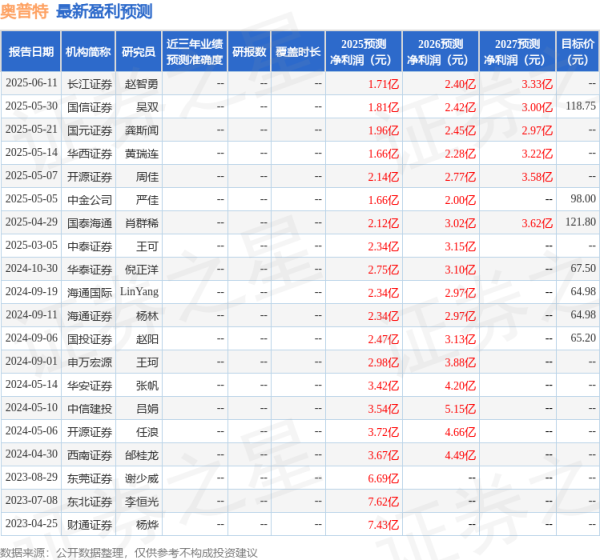 楠希配资 奥普特: 6月18日组织现场参观活动, 伴榕投资、国海证券等多家机构参与