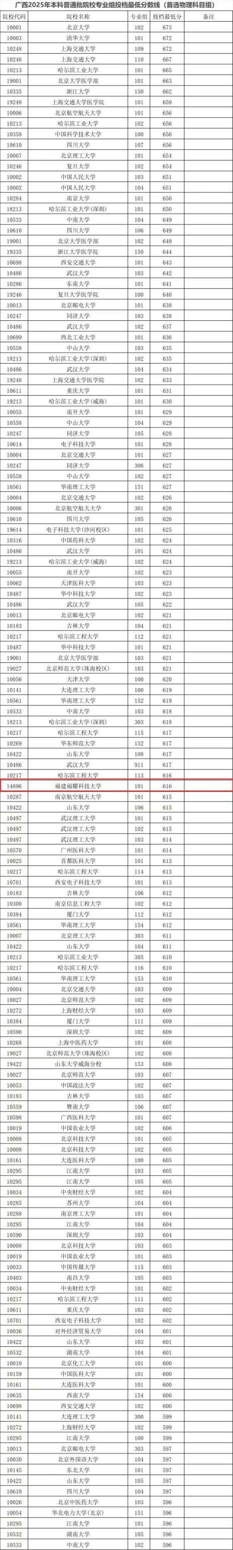 森利网 福耀科技大学今年首届招生 首期本科50人集结完毕！