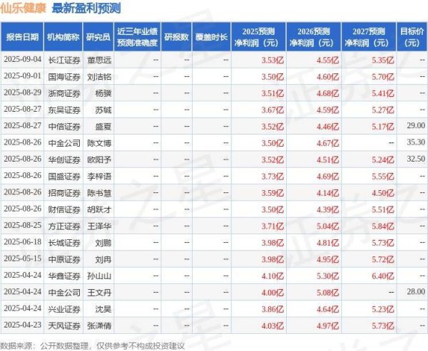 银丰配资 仙乐健康：9月5日召开业绩说明会，投资者参与