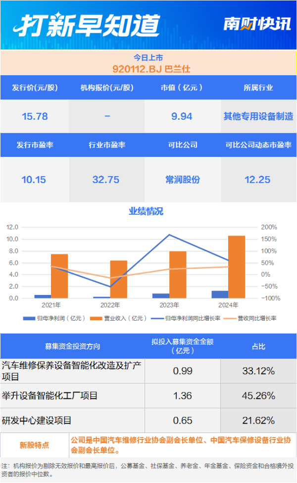 亿米网 天猫养车“小伙伴”，汽车维保设备龙头今日上市丨打新早知道