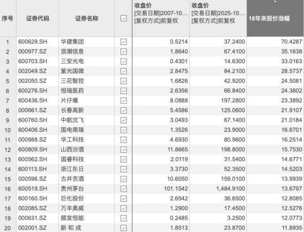 91快牛 6124点18周年：沪指退守3900点以下，800余家公司穿越牛熊逆势走强，科技创新成新引擎