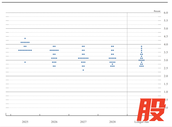 （数据来源：美联储官网）