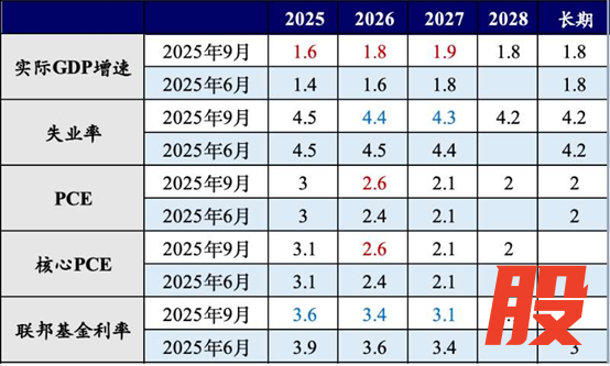 （数据来源：美联储官网）